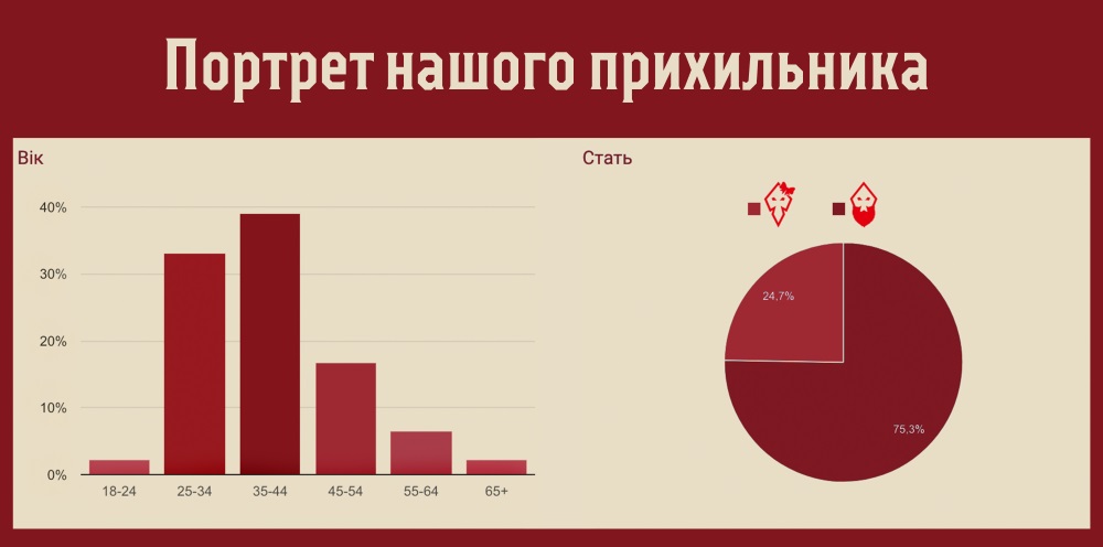 Аудиторія ДемОрди