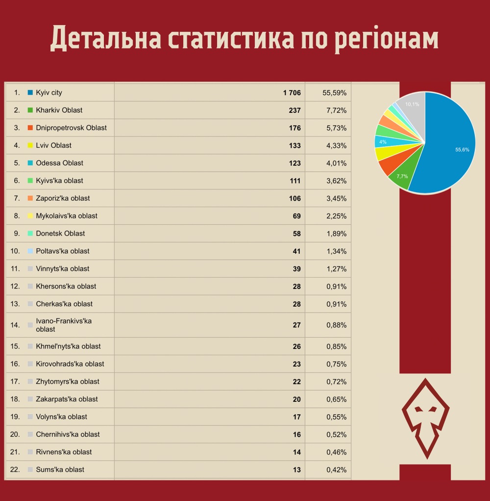 Відсотки у регіонах